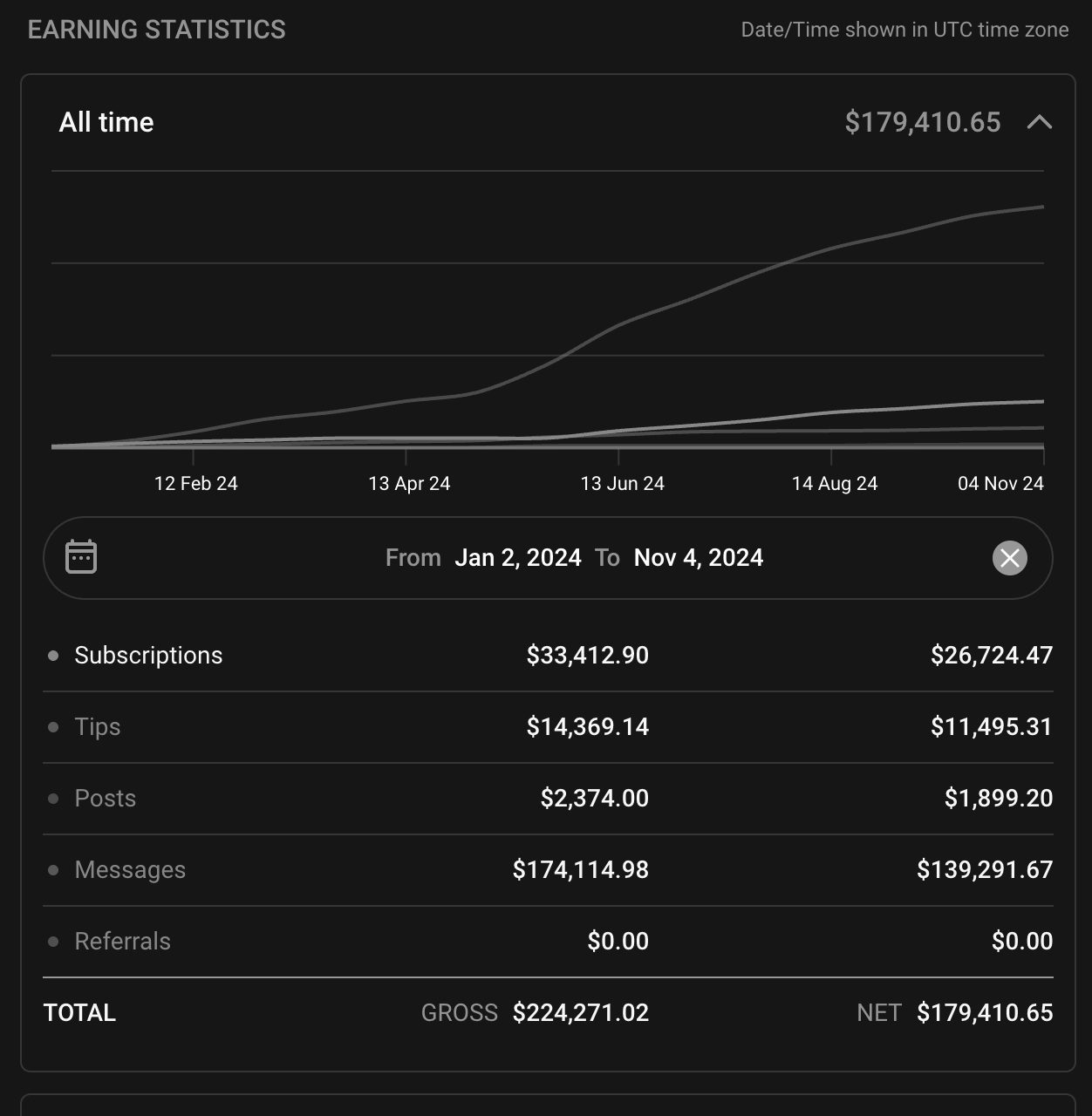 Account dashboard, 2 January to 4 November 2024, net total 179,410.65 dollars