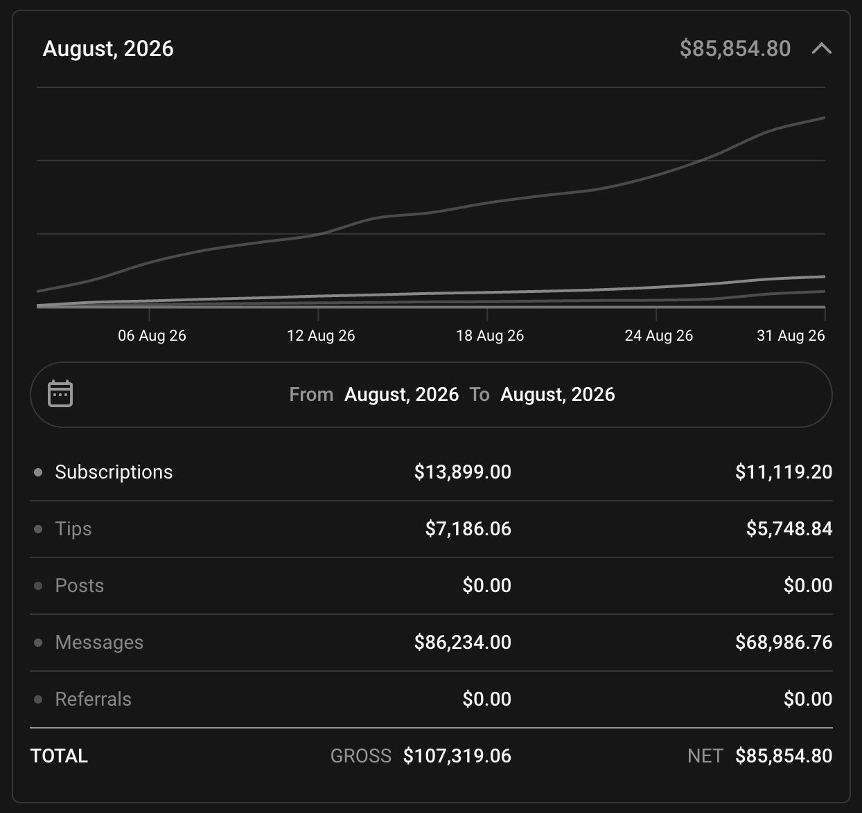 Account dashboard, August 2026, net total 85,854.80 dollars